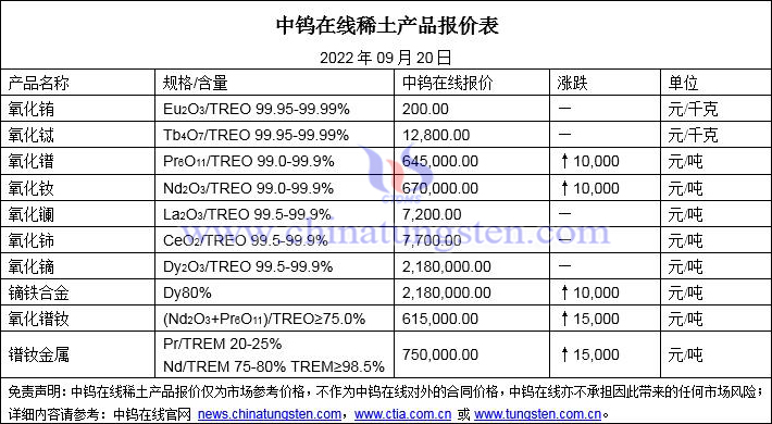 2022年9月20日稀土價格圖片