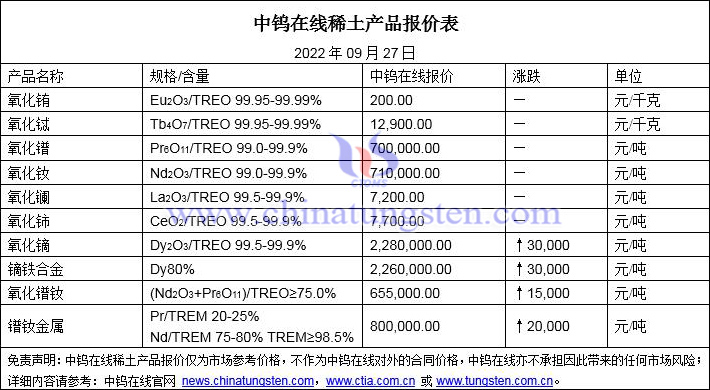 2022年9月27日稀土價(jià)格圖片