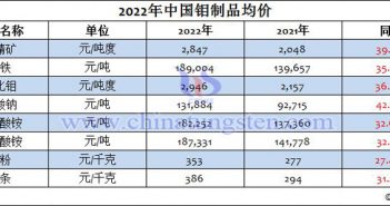 2022年中國(guó)鉬制品均價(jià)表