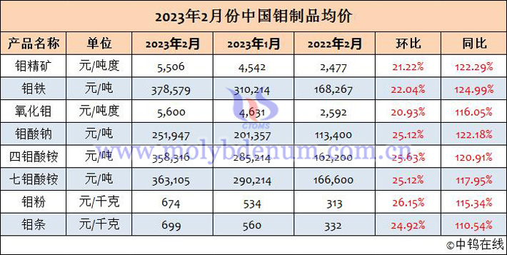 2023年2月中國(guó)鉬制品均價(jià)