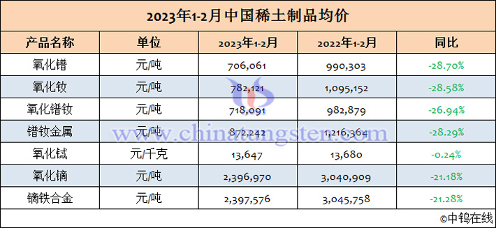 2023年1-2月中國稀土制品均價