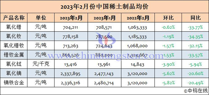 2023年2月份中國稀土制品均價(jià)