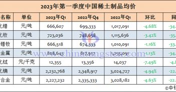 2023年1-3月中國(guó)稀土制品均價(jià)