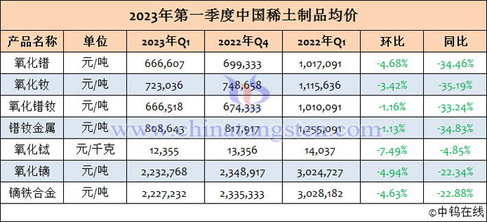 2023年1-3月中國稀土制品均價