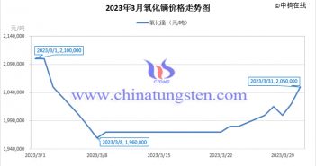 2023年3月氧化鏑價(jià)格走勢(shì)圖