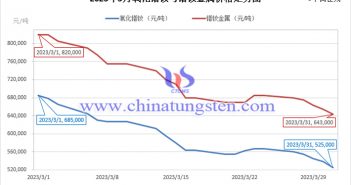 2023年3月氧化鐠釹與鐠釹金屬價(jià)格走勢(shì)圖