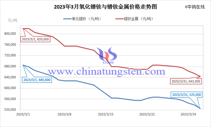 2023年3月氧化鐠釹與鐠釹金屬價(jià)格走勢(shì)圖