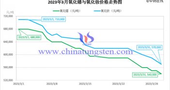 2023年3月氧化鐠與氧化釹價(jià)格走勢圖