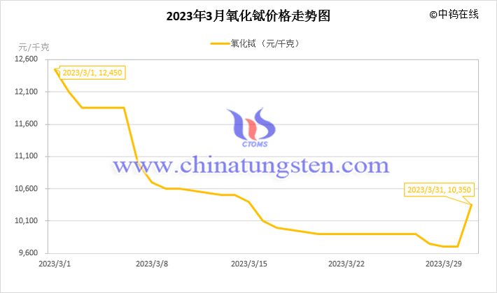 2023年3月氧化鋱價(jià)格走勢(shì)圖