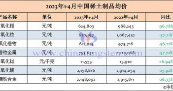 2023年1-4月中國(guó)稀土制品均價(jià)