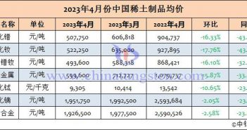 2023年4月份中國稀土制品均價(jià)