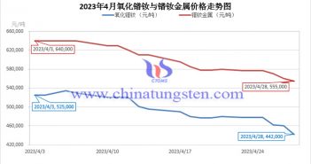 2023年4月氧化鐠釹與鐠釹金屬價(jià)格走勢(shì)圖