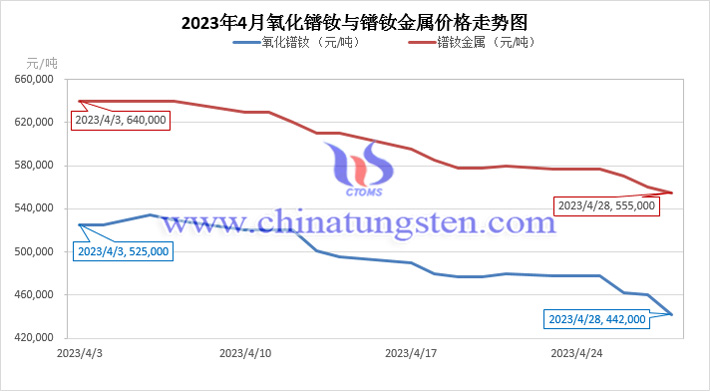 2023年4月氧化鐠釹與鐠釹金屬價(jià)格走勢(shì)圖