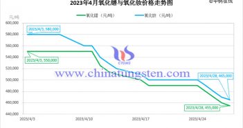 2023年4月氧化鐠與氧化釹價(jià)格走勢(shì)圖