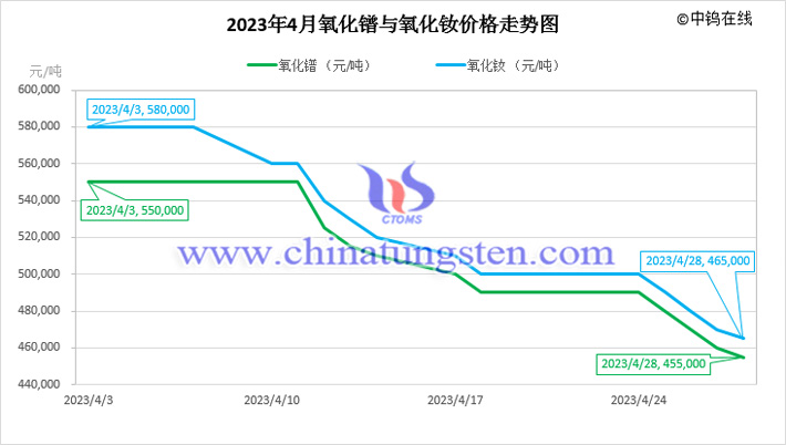 2023年4月氧化鐠與氧化釹價(jià)格走勢(shì)圖