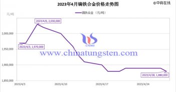 2023年4月鏑鐵合金價(jià)格走勢圖