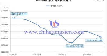 2023年4月氧化鏑價(jià)格走勢(shì)圖