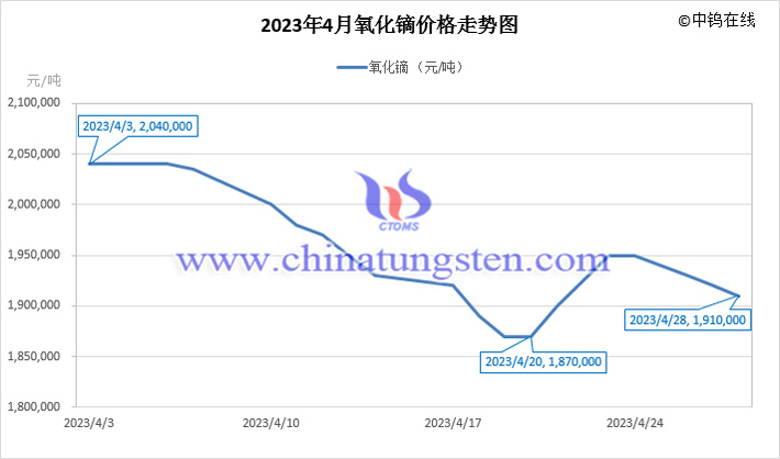 2023年4月氧化鏑價(jià)格走勢圖