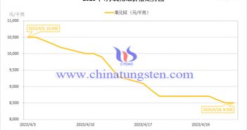 2023年4月氧化鋱價(jià)格走勢(shì)圖