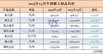 2023年1-5月中國(guó)稀土制品均價(jià)