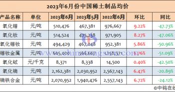 2023年6月份中國(guó)稀土制品均價(jià)