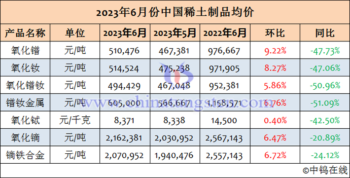 2023年6月份中國稀土制品均價