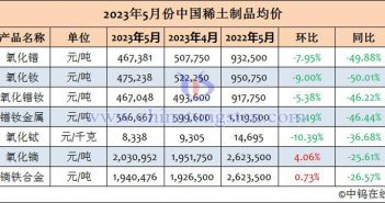 2023年5月份中國(guó)稀土制品均價(jià)