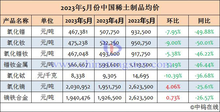 2023年5月份中國稀土制品均價(jià)