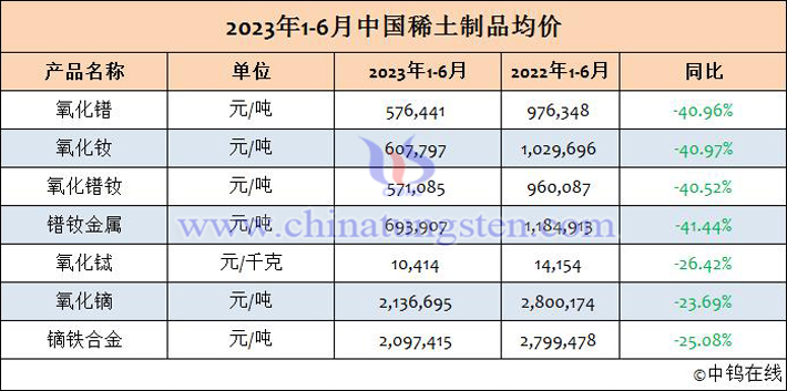 2023年上半年中國稀土制品均價