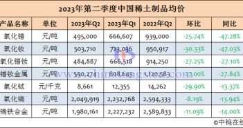 2023年第二季度中國(guó)稀土制品均價(jià)