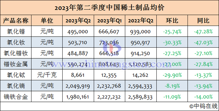 2023年第二季度中國稀土制品均價