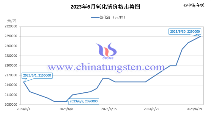 2023年6月氧化鏑價格走勢圖