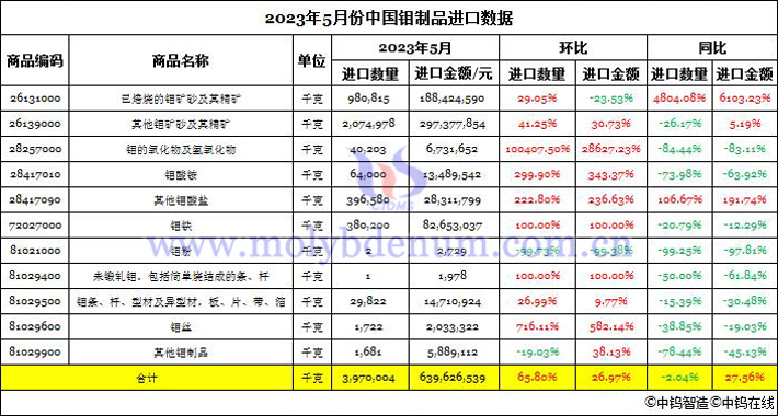 2023年5月份中國(guó)鉬制品進(jìn)口數(shù)據(jù)圖片