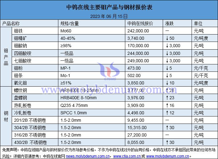 2023年6月15日鉬價與鋼價圖片