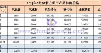 2023年6月北方稀土產(chǎn)品掛牌價格表