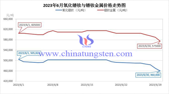 2023年6月氧化鐠釹與鐠釹金屬價(jià)格走勢(shì)圖