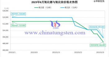 2023年6月氧化鐠與氧化釹價(jià)格走勢(shì)圖