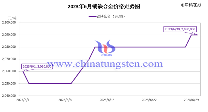 2023年6月鏑鐵合金價格走勢圖