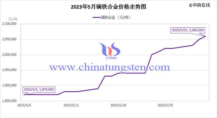 2023年5月鏑鐵合金價格走勢圖