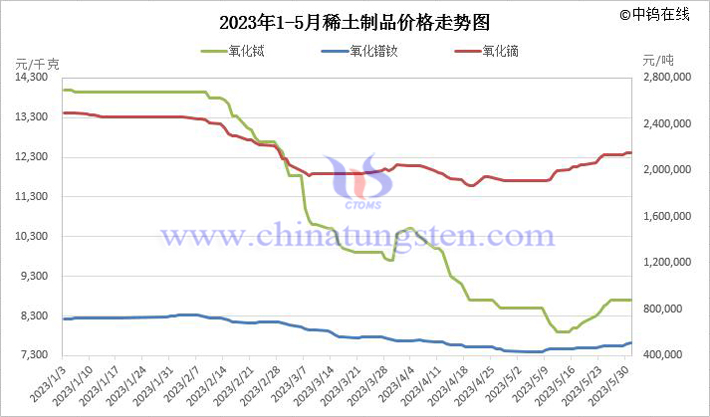 2023年1-5月稀土制品價(jià)格走勢(shì)圖