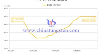 2023年5月氧化鋱價格走勢圖