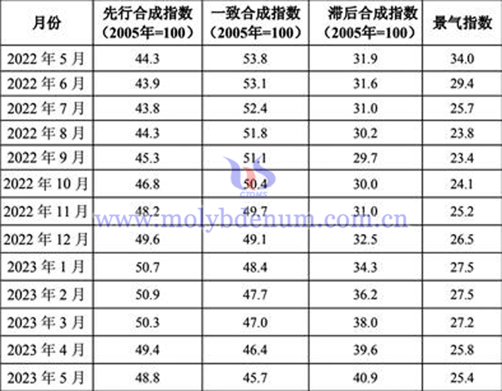 2022年5月-2023年5月鎢鉬行業(yè)景氣指數