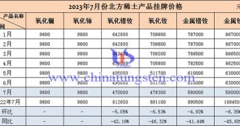 2023年7月北方稀土產(chǎn)品掛牌價(jià)格表