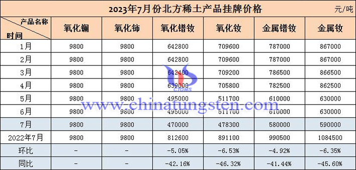 2023年7月北方稀土產(chǎn)品掛牌價(jià)格表