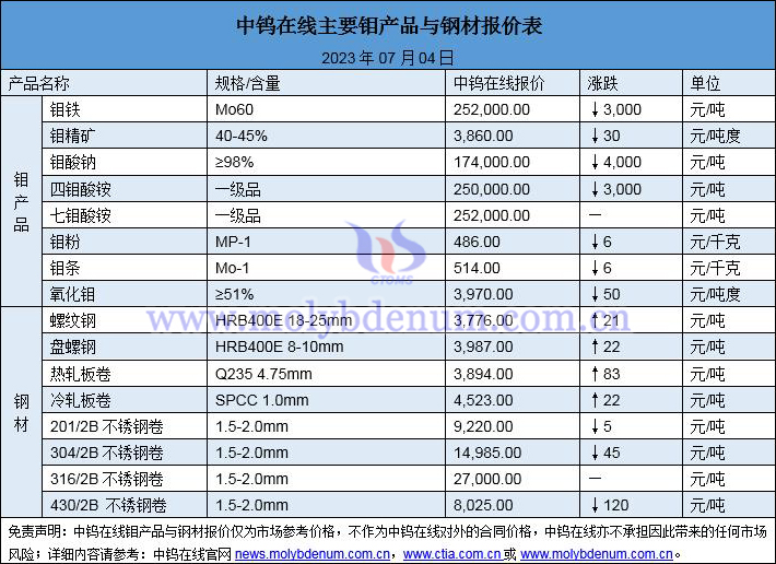 2023年7月4日鉬價(jià)與鋼價(jià)圖片