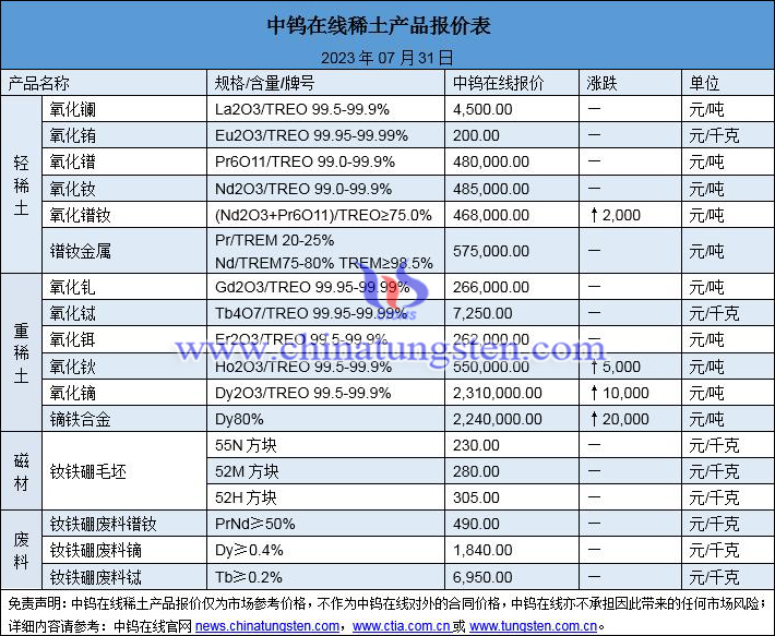 2023年7月31日稀土價(jià)格圖片