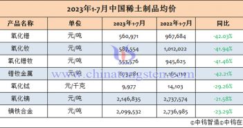 2023年1-7月中國稀土制品均價(jià)