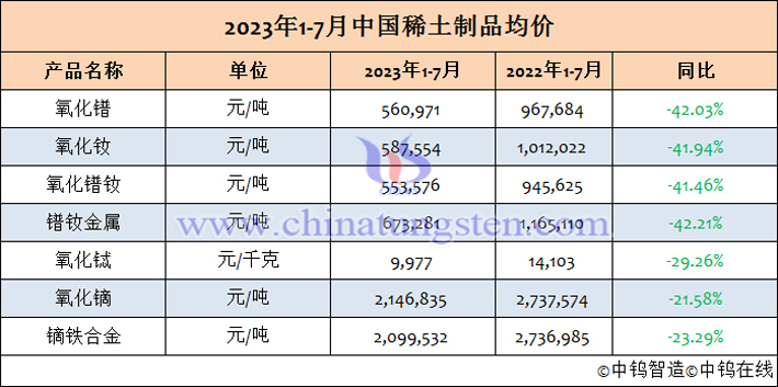 2023年1-7月中國(guó)稀土制品均價(jià)