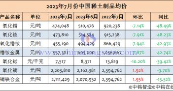 2023年7月份中國稀土制品均價(jià)