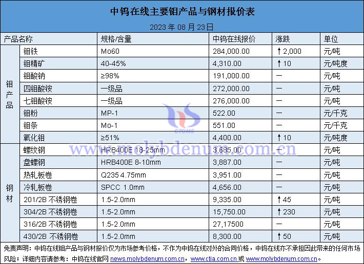 2023年8月23日鉬價(jià)與鋼價(jià)圖片